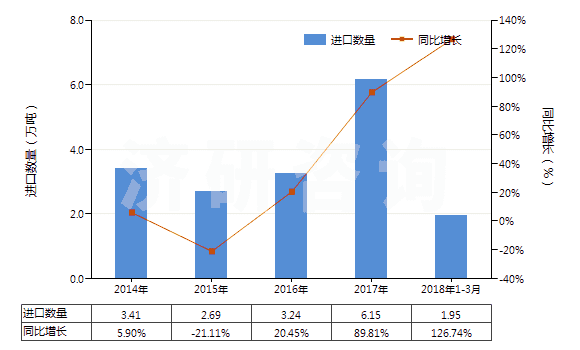 2014-2018年3月中國木槳?dú)堄鄩A液(HS38040000)進(jìn)口量及增速統(tǒng)計(jì)
